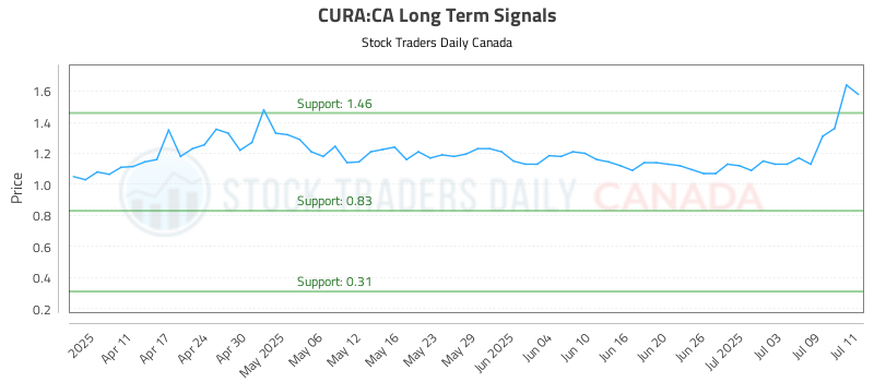 CURA-CA_LONG_lineChartGenerator_2025-07-13_00-34-45.png