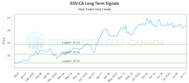 EDV-CA_LONG_lineChartGenerator_2025-07-14_06-29-50.png