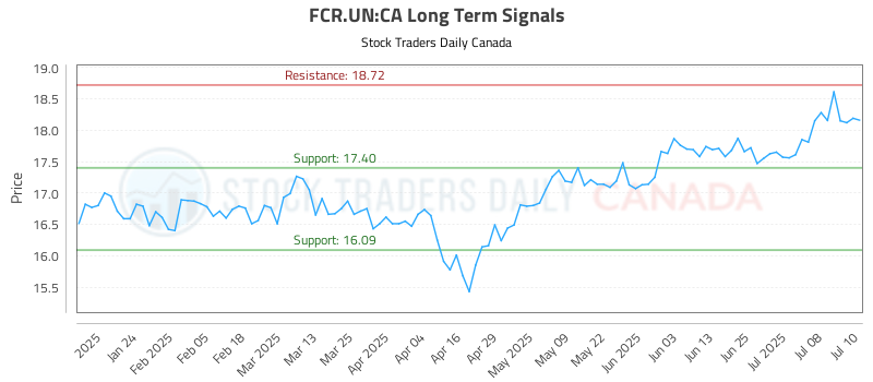 FCR.UN-CA_LONG_lineChartGenerator_2025-07-11_07-45-08.png