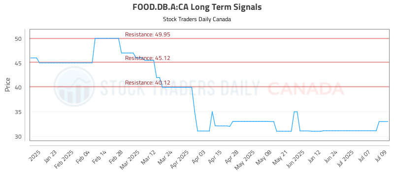 FOOD.DB_.A-CA_LONG_lineChartGenerator_2025-07-09_15-30-45.png