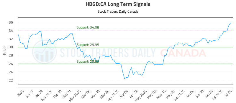 HBGD-CA_LONG_lineChartGenerator_2025-07-06_17-11-32.png