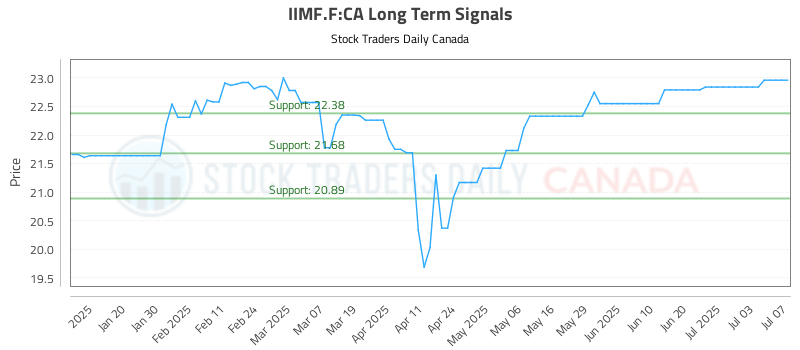 IIMF.F-CA_LONG_lineChartGenerator_2025-07-07_22-13-01.png