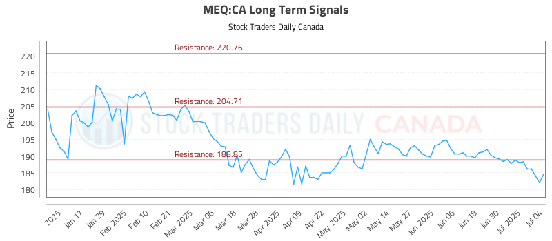 MEQ-CA_LONG_lineChartGenerator_2025-07-06_05-31-28.png