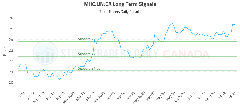 MHC.UN-CA_LONG_lineChartGenerator_2025-07-09_19-57-51.png