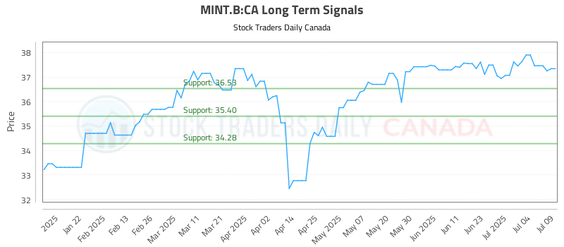 MINT.B-CA_LONG_lineChartGenerator_2025-07-09_14-11-45.png