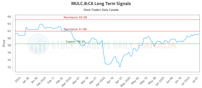 MULC.B-CA_LONG_lineChartGenerator_2025-07-08_01-24-23.png