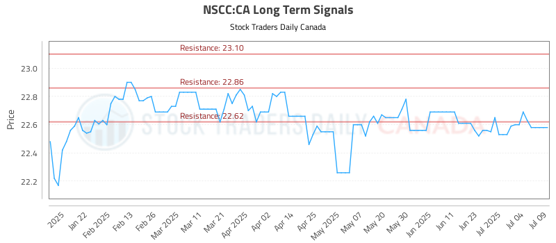 NSCC-CA_LONG_lineChartGenerator_2025-07-09_22-31-13.png