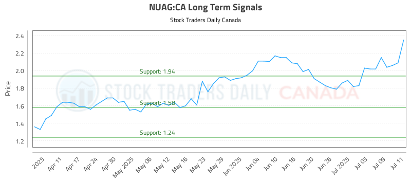 NUAG-CA_LONG_lineChartGenerator_2025-07-13_04-25-59.png