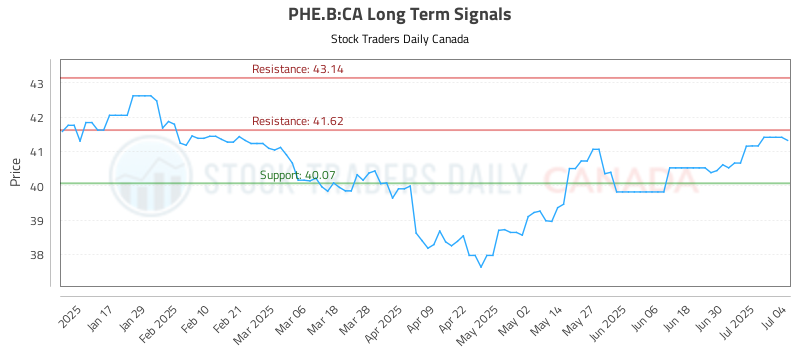 PHE.B-CA_LONG_lineChartGenerator_2025-07-05_19-05-12.png