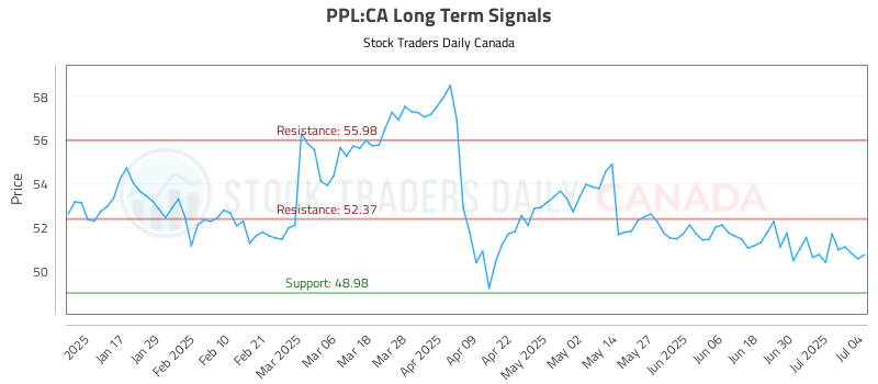 PPL-CA_LONG_lineChartGenerator_2025-07-06_05-53-55.png