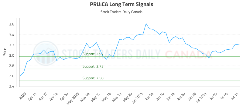 PRU-CA_LONG_lineChartGenerator_2025-07-13_04-56-27.png