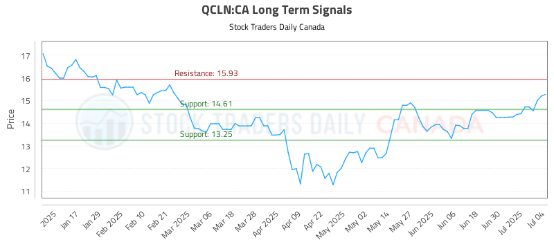 QCLN-CA_LONG_lineChartGenerator_2025-07-05_09-29-47.png