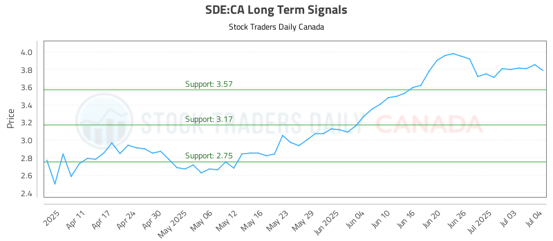 SDE-CA_LONG_lineChartGenerator_2025-07-05_02-01-08.png