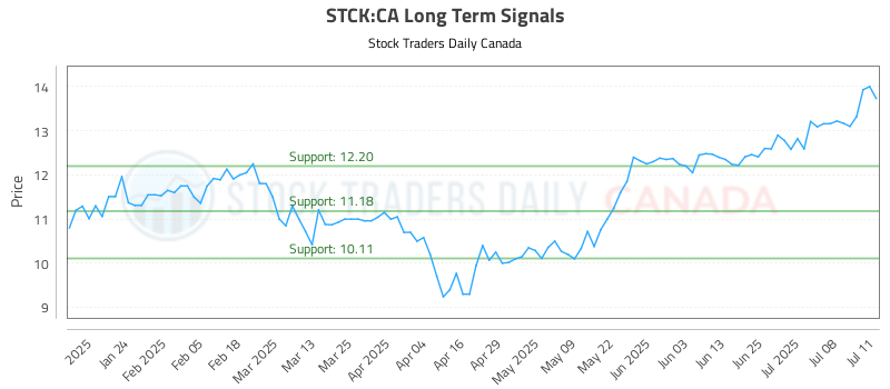STCK-CA_LONG_lineChartGenerator_2025-07-12_13-56-20.png