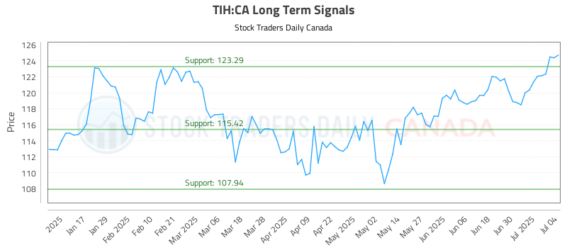 TIH-CA_LONG_lineChartGenerator_2025-07-05_06-12-28.png