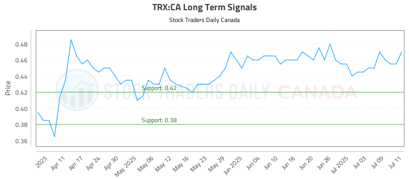 TRX-CA_LONG_lineChartGenerator_2025-07-13_06-17-47.png