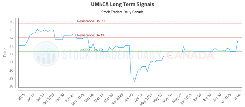 UMI-CA_LONG_lineChartGenerator_2025-07-05_10-55-23.png