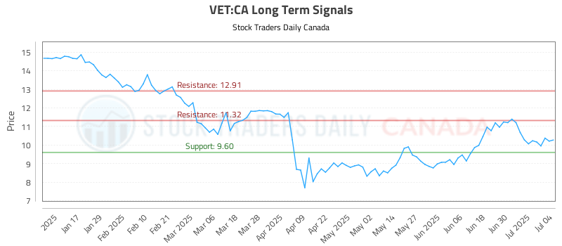 VET-CA_LONG_lineChartGenerator_2025-07-05_08-22-37.png