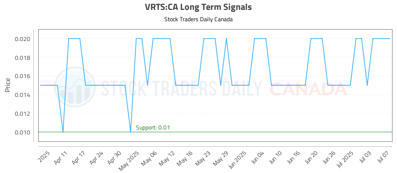 VRTS-CA_LONG_lineChartGenerator_2025-07-07_20-37-44.png