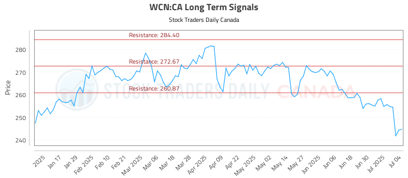 WCN-CA_LONG_lineChartGenerator_2025-07-06_09-57-38.png