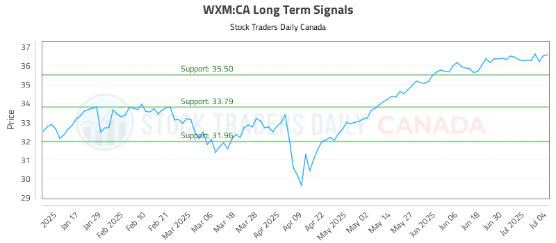 WXM-CA_LONG_lineChartGenerator_2025-07-06_09-35-20.png