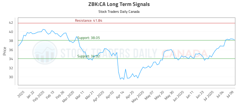 ZBK-CA_LONG_lineChartGenerator_2025-07-09_22-41-35.png