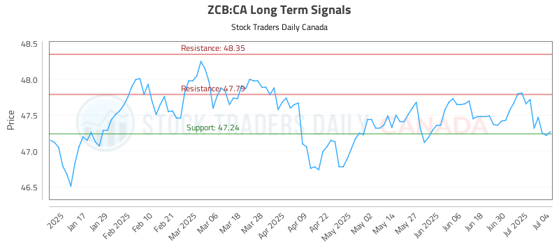 ZCB-CA_LONG_lineChartGenerator_2025-07-06_15-26-04.png