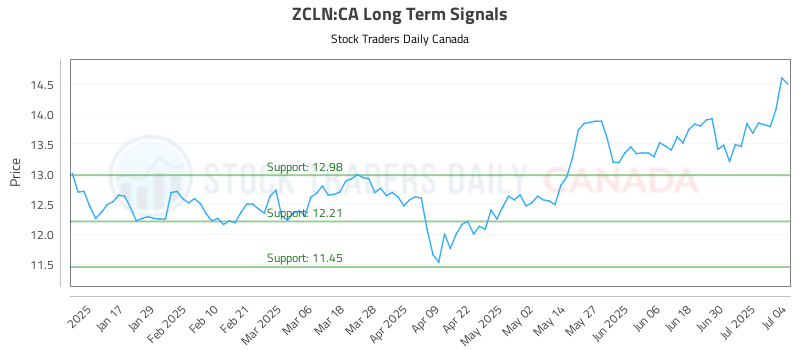 ZCLN-CA_LONG_lineChartGenerator_2025-07-06_12-33-48.png