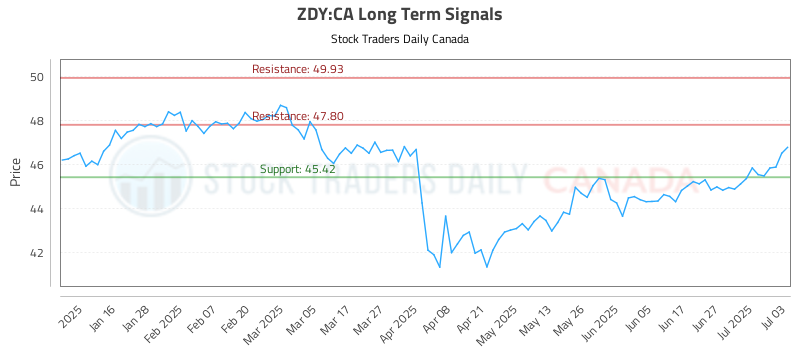 ZDY-CA_LONG_lineChartGenerator_2025-07-03_19-43-52.png