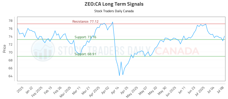 ZEO-CA_LONG_lineChartGenerator_2025-07-09_08-41-02.png