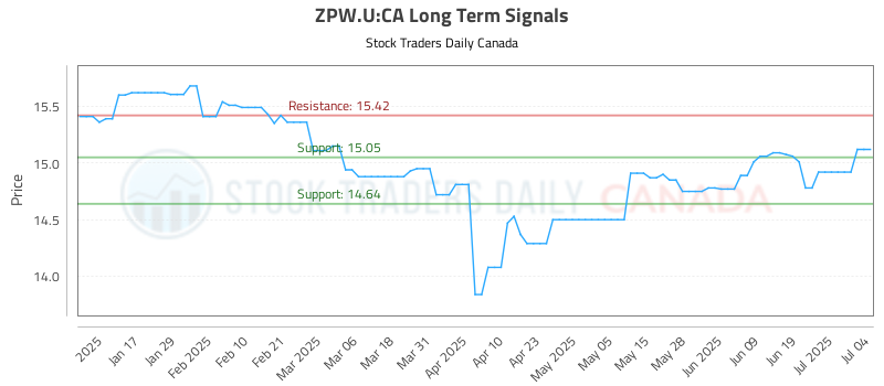 ZPW.U-CA_LONG_lineChartGenerator_2025-07-05_23-52-13.png