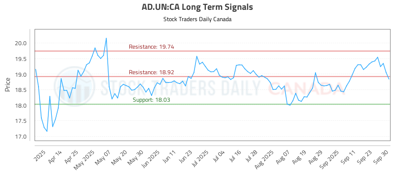 AD.UN-CA_LONG_lineChartGenerator_2025-09-30_16-27-52.png