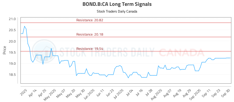 BOND.B-CA_LONG_lineChartGenerator_2025-09-30_17-16-51.png
