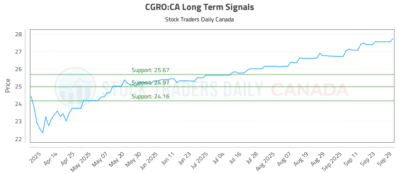 CGRO-CA_LONG_lineChartGenerator_2025-09-30_08-37-08.png