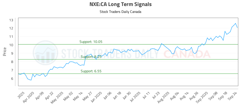 NXE-CA_LONG_lineChartGenerator_2025-09-25_13-20-11.png