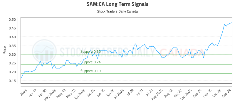 SAM-CA_LONG_lineChartGenerator_2025-09-30_00-56-39.png