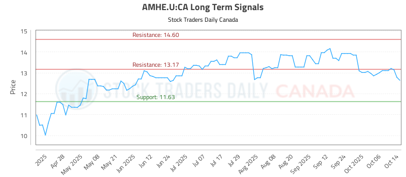 AMHE.U-CA_LONG_lineChartGenerator_2025-10-14_16-04-22.png