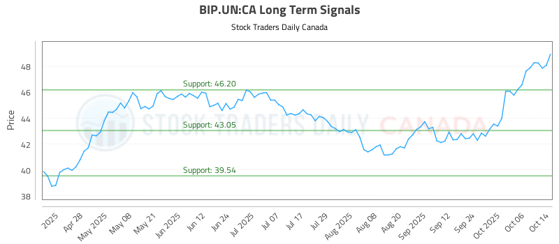 BIP.UN-CA_LONG_lineChartGenerator_2025-10-14_21-00-57.png