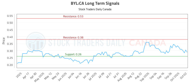 BYL-CA_LONG_lineChartGenerator_2025-10-02_16-23-38.png