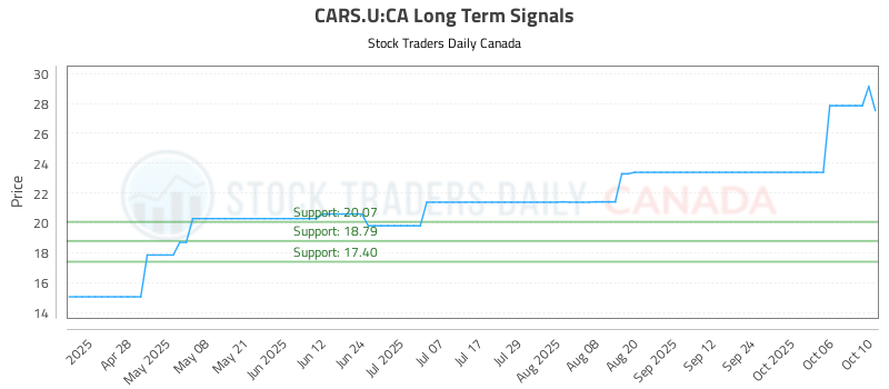 CARS.U-CA_LONG_lineChartGenerator_2025-10-14_07-00-03.png