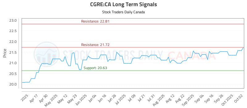 CGRE-CA_LONG_lineChartGenerator_2025-10-03_05-11-19.png
