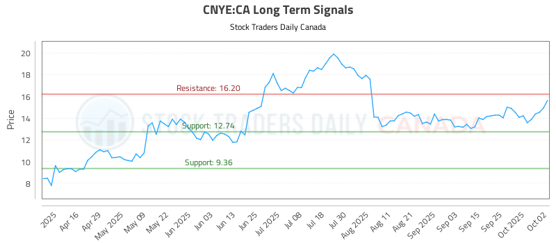 CNYE-CA_LONG_lineChartGenerator_2025-10-02_14-48-20.png