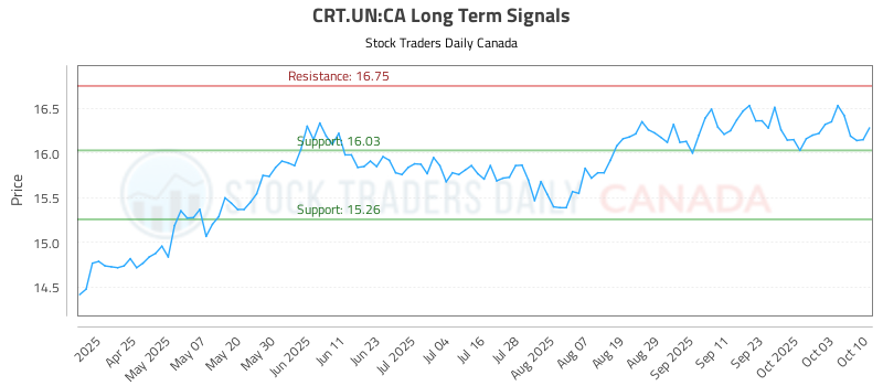 CRT.UN-CA_LONG_lineChartGenerator_2025-10-12_08-01-31.png