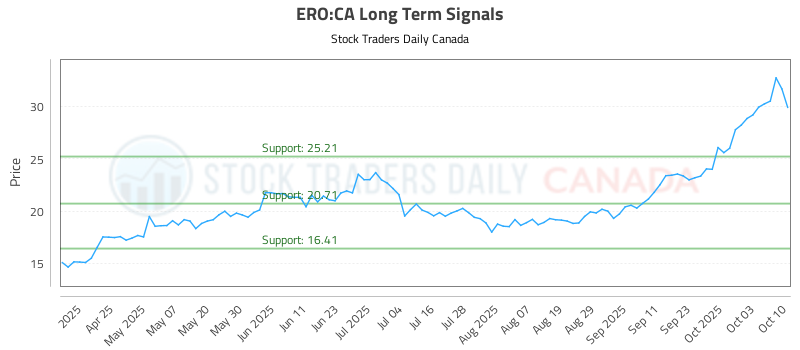 ERO-CA_LONG_lineChartGenerator_2025-10-12_12-23-12.png