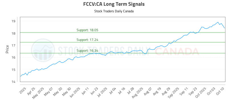 FCCV-CA_LONG_lineChartGenerator_2025-10-12_12-59-54.png