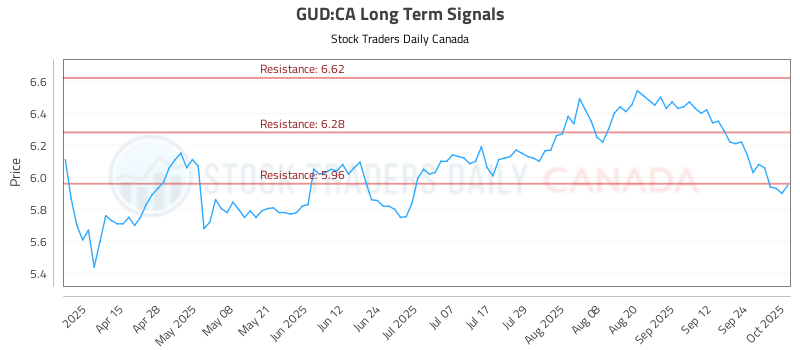 GUD-CA_LONG_lineChartGenerator_2025-10-01_18-20-52.png
