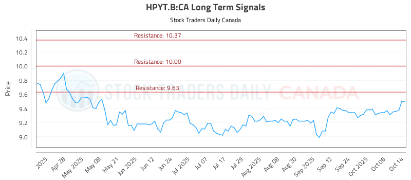 HPYT.B-CA_LONG_lineChartGenerator_2025-10-14_15-45-45.png