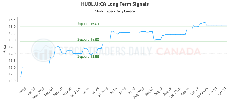 HUBL.U-CA_LONG_lineChartGenerator_2025-10-12_09-37-38.png