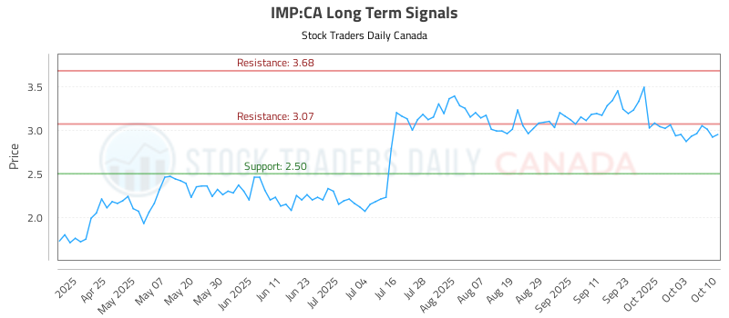 IMP-CA_LONG_lineChartGenerator_2025-10-14_02-35-20.png