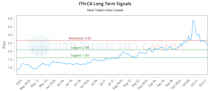 ITH-CA_LONG_lineChartGenerator_2025-10-28_11-42-36.png ITH-CA_LONG_lineChartGenerator_2025-10-28_11-42-36.png
